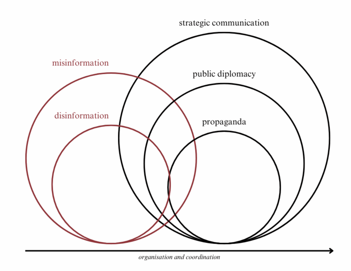 visual graph of key concepts related to information challenges including misinformation, disinformation, and propaganda.