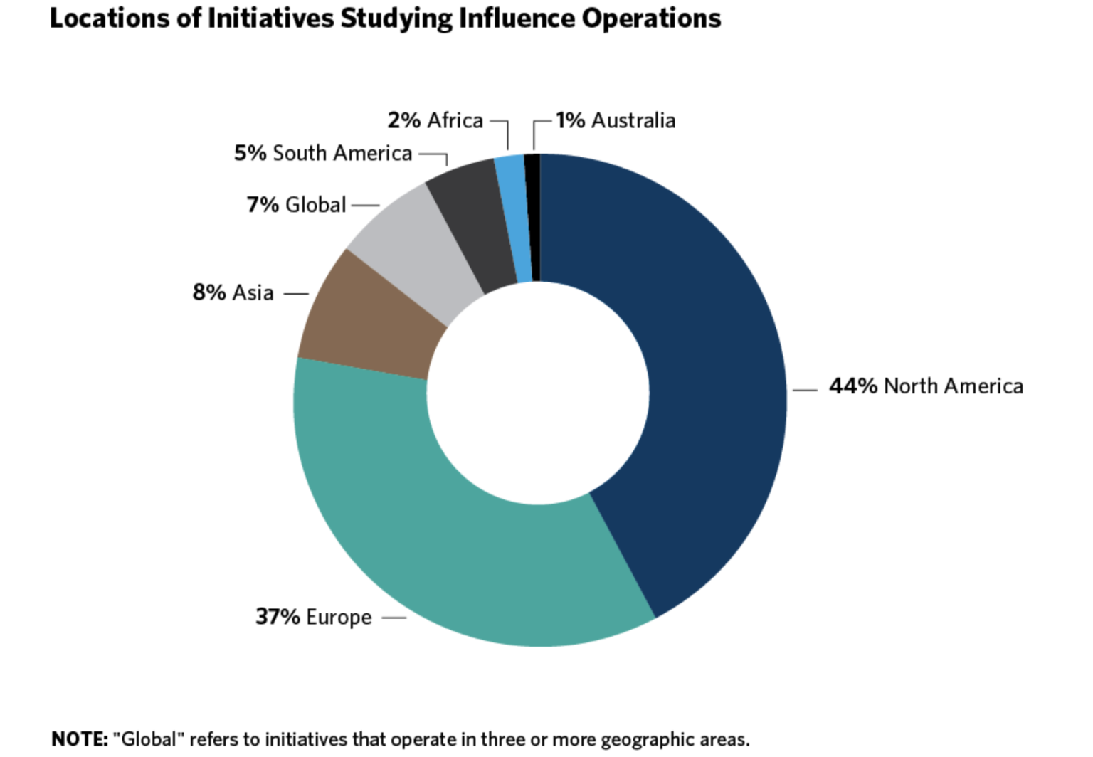 Location of Initiatives Studying Influence Operations