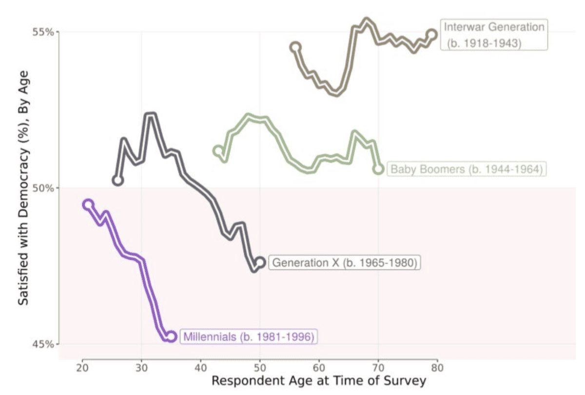 graph from the University of Cambridge Centre for the Future of Democracy showing decreasing satisfaction with democracy across generations