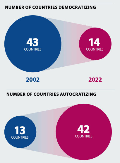 infographic from the V-Dem Institute showing decreasing number of democracies and increasing number of autocracies