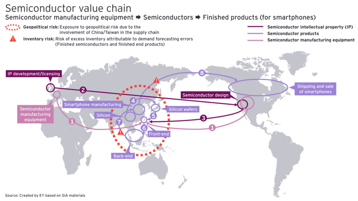 semiconductor value chain