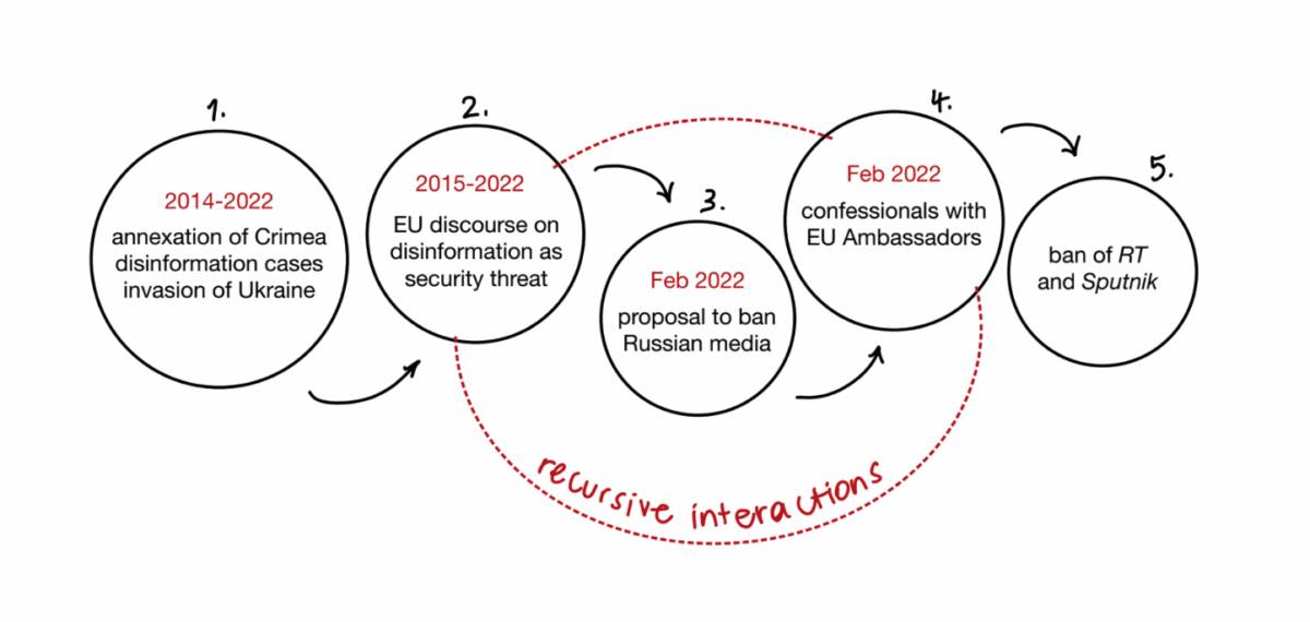 A flow diagram showing five circles in sequence with arrows and one feedback loop. 2014–2022: annexation of Crimea, disinformation cases, invasion of Ukraine → 2015–2022: EU discourse on disinformation as a security threat → Feb 2022: proposal to ban Russian media → Feb 2022: confessionals with EU Ambassadors → ban of RT and Sputnik. A red dashed arrow labelled “recursive interactions” loops from step 2 to step 4.
