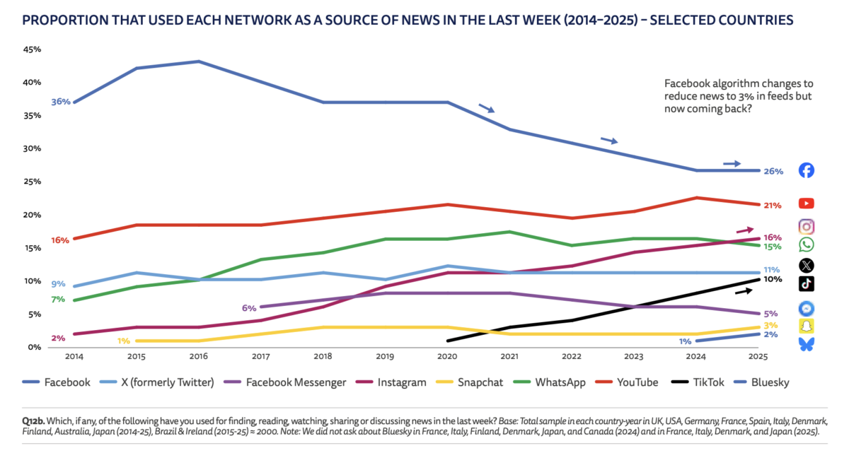 Line chart showing the proportion of people in selected countries who used each social network as a news source between 2014 and 2025. Facebook declined from 36% to 26% over the period despite remaining the most used platform for news. YouTube rose steadily to 21%. TikTok grew sharply from near zero to 10% after 2020. Bluesky, Instagram, WhatsApp, and X cluster between 5% and 16% by 2025. Source: Reuters Institute Digital News Report 2025.