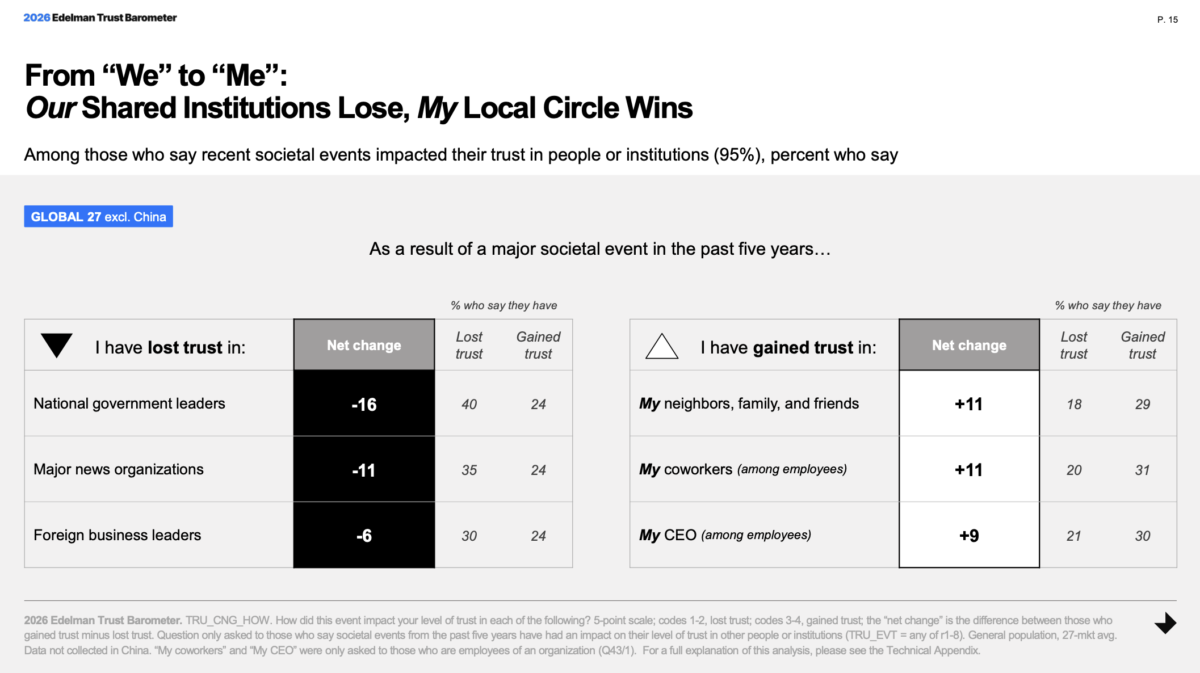 Table from the 2026 Edelman Trust Barometer showing net trust change following major societal events across 27 global markets. National government leaders lost the most trust at minus 16 points, followed by major news organisations at minus 11. By contrast, trust in neighbours, family, friends, and coworkers each gained around 11 points, illustrating a shift from institutional to personal trust.