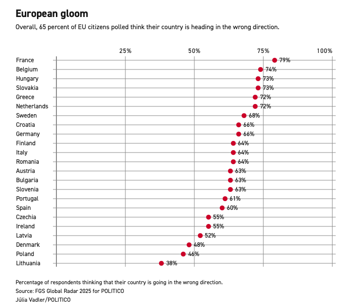 ar chart titled 'European gloom' showing the percentage of EU citizens per country who think their country is heading in the wrong direction, based on FGS Global Radar 2025 data for Politico. Overall 65% of EU citizens hold this view. France leads at 79%, followed by Belgium at 74%, Hungary and Slovakia at 73%, Greece and the Netherlands at 72%. Most countries cluster between 60–70%. Lithuania scores lowest at 38%. Source: FGS Global Radar 2025 for Politico.
